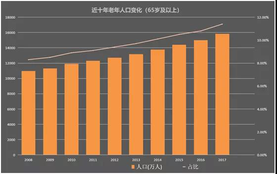 适老化