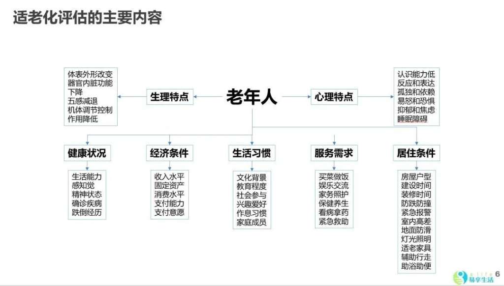 适老化评估 养老 康养圈 适老化设计改造