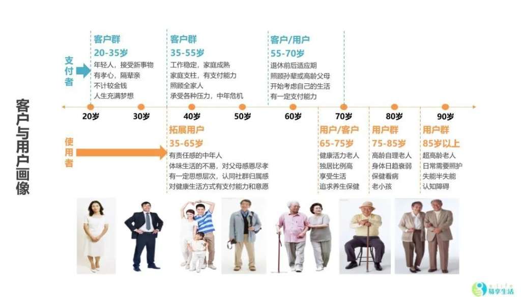 适老化改造 康养圈 养老圈 养老人